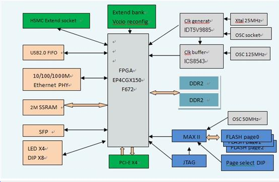   CycloneIV PCIe FPGA开发板